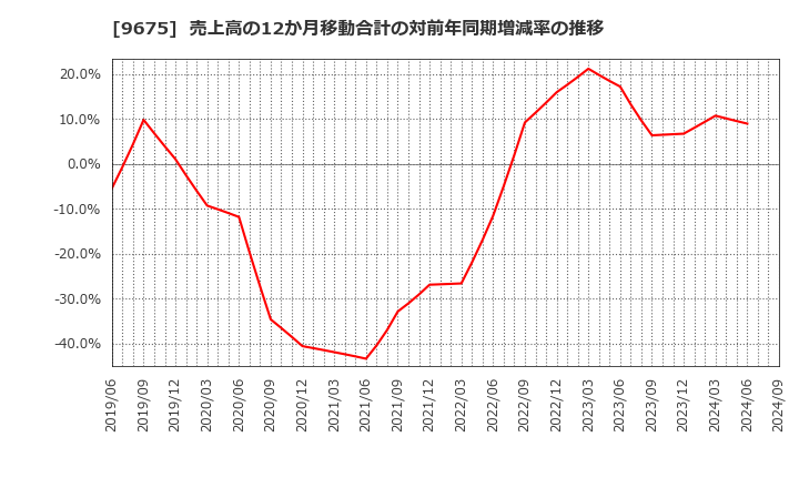 9675 常磐興産(株): 売上高の12か月移動合計の対前年同期増減率の推移