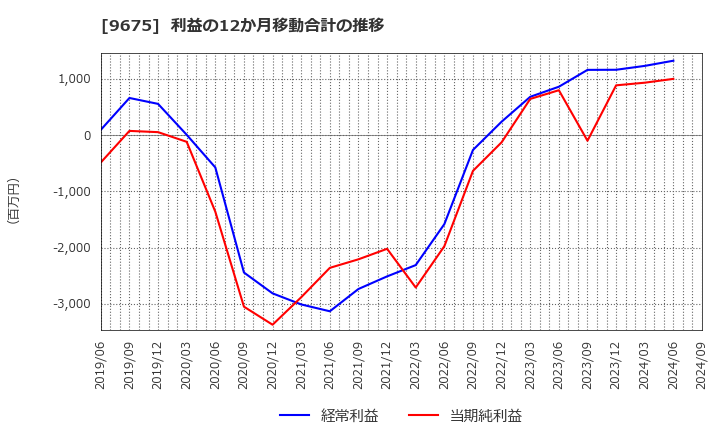 9675 常磐興産(株): 利益の12か月移動合計の推移