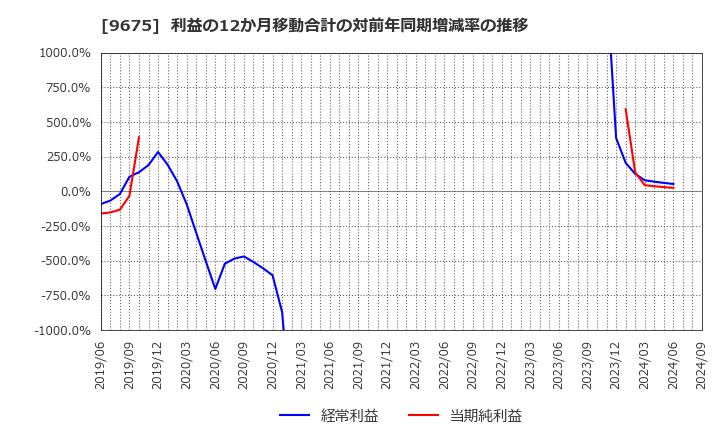 9675 常磐興産(株): 利益の12か月移動合計の対前年同期増減率の推移