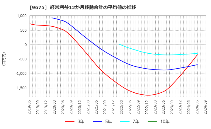 9675 常磐興産(株): 経常利益12か月移動合計の平均値の推移