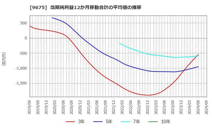 9675 常磐興産(株): 当期純利益12か月移動合計の平均値の推移