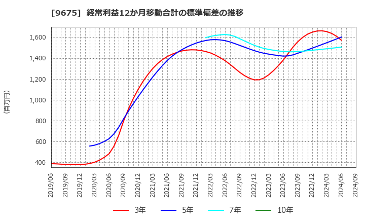 9675 常磐興産(株): 経常利益12か月移動合計の標準偏差の推移