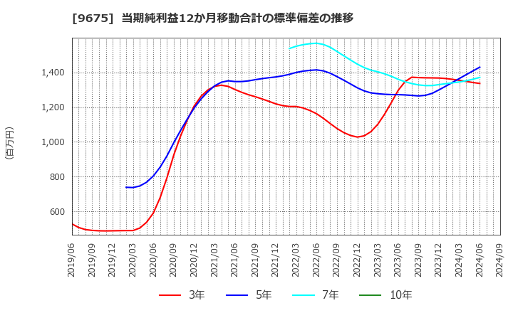 9675 常磐興産(株): 当期純利益12か月移動合計の標準偏差の推移