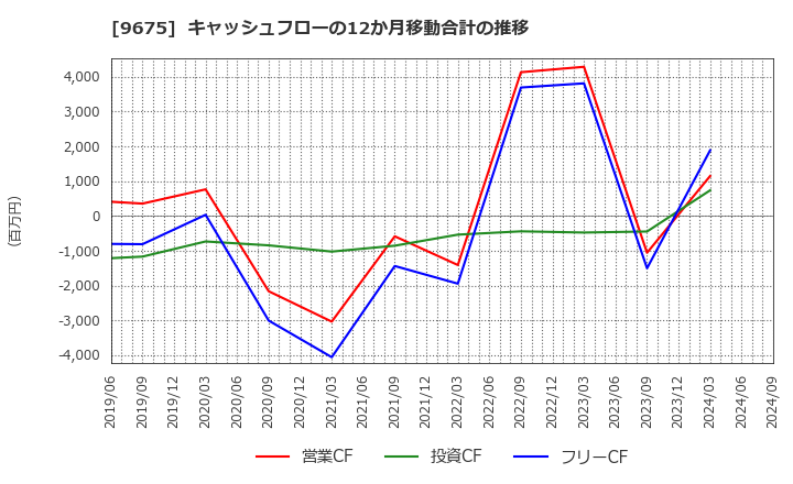 9675 常磐興産(株): キャッシュフローの12か月移動合計の推移