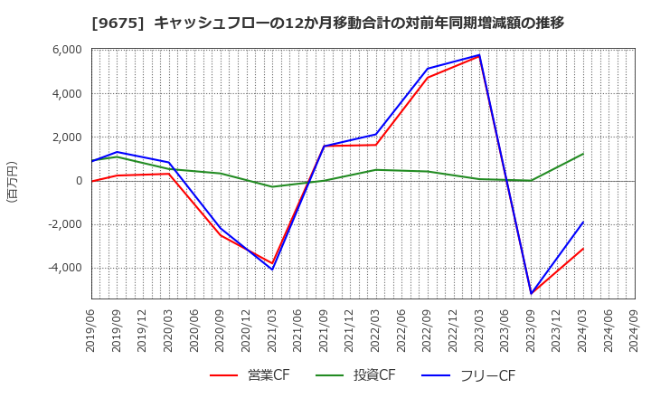 9675 常磐興産(株): キャッシュフローの12か月移動合計の対前年同期増減額の推移