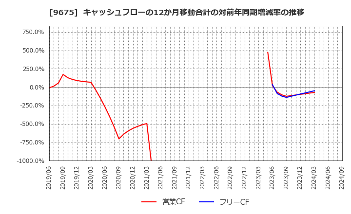 9675 常磐興産(株): キャッシュフローの12か月移動合計の対前年同期増減率の推移