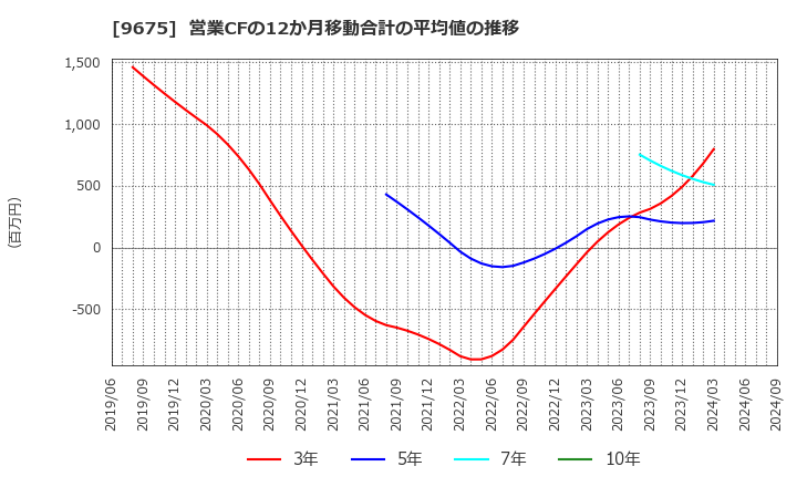 9675 常磐興産(株): 営業CFの12か月移動合計の平均値の推移