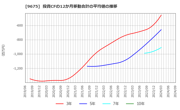 9675 常磐興産(株): 投資CFの12か月移動合計の平均値の推移