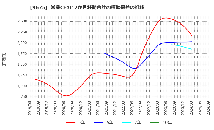 9675 常磐興産(株): 営業CFの12か月移動合計の標準偏差の推移