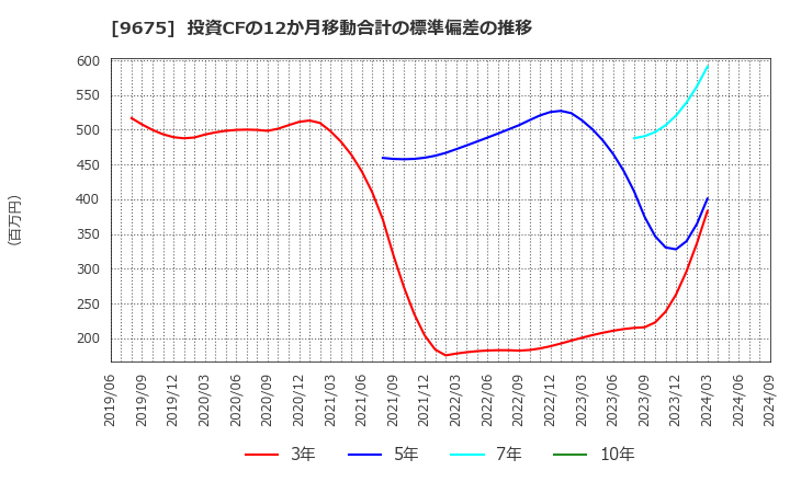 9675 常磐興産(株): 投資CFの12か月移動合計の標準偏差の推移