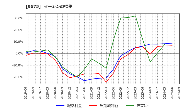 9675 常磐興産(株): マージンの推移