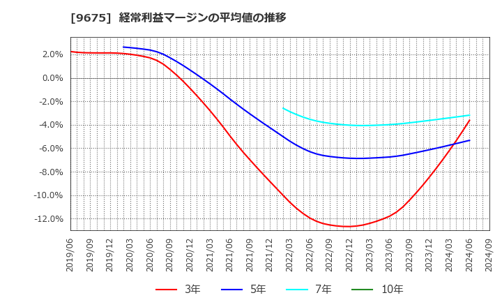 9675 常磐興産(株): 経常利益マージンの平均値の推移