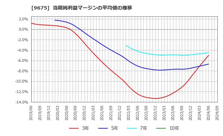 9675 常磐興産(株): 当期純利益マージンの平均値の推移