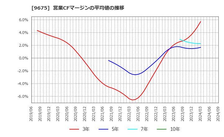 9675 常磐興産(株): 営業CFマージンの平均値の推移