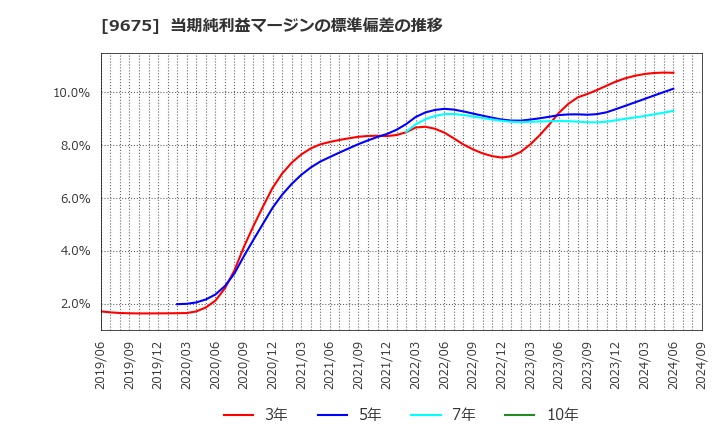 9675 常磐興産(株): 当期純利益マージンの標準偏差の推移