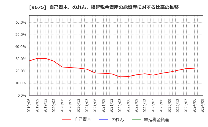 9675 常磐興産(株): 自己資本、のれん、繰延税金資産の総資産に対する比率の推移