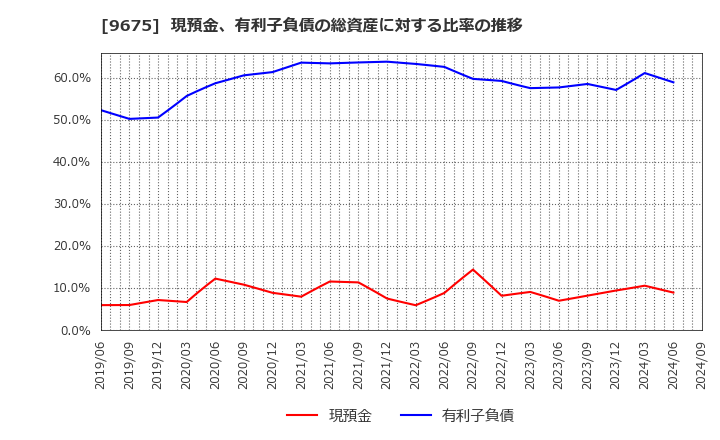 9675 常磐興産(株): 現預金、有利子負債の総資産に対する比率の推移