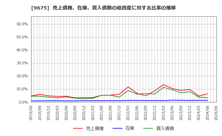 9675 常磐興産(株): 売上債権、在庫、買入債務の総資産に対する比率の推移