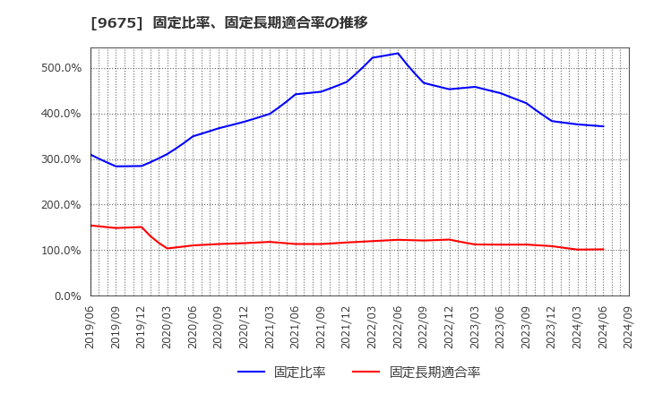 9675 常磐興産(株): 固定比率、固定長期適合率の推移