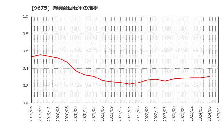 9675 常磐興産(株): 総資産回転率の推移