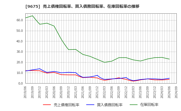 9675 常磐興産(株): 売上債権回転率、買入債務回転率、在庫回転率の推移