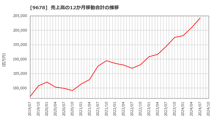 9678 (株)カナモト: 売上高の12か月移動合計の推移