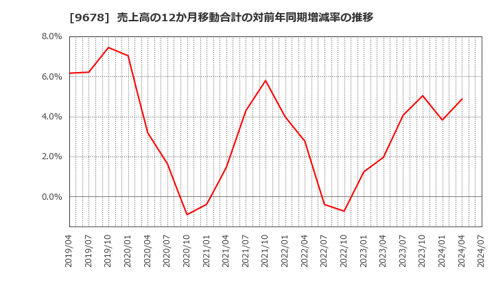 9678 (株)カナモト: 売上高の12か月移動合計の対前年同期増減率の推移