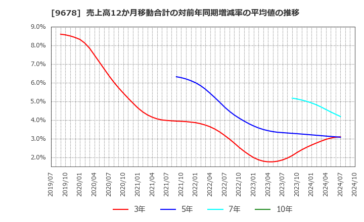 9678 (株)カナモト: 売上高12か月移動合計の対前年同期増減率の平均値の推移