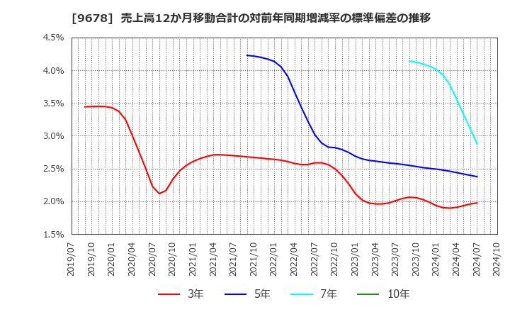 9678 (株)カナモト: 売上高12か月移動合計の対前年同期増減率の標準偏差の推移