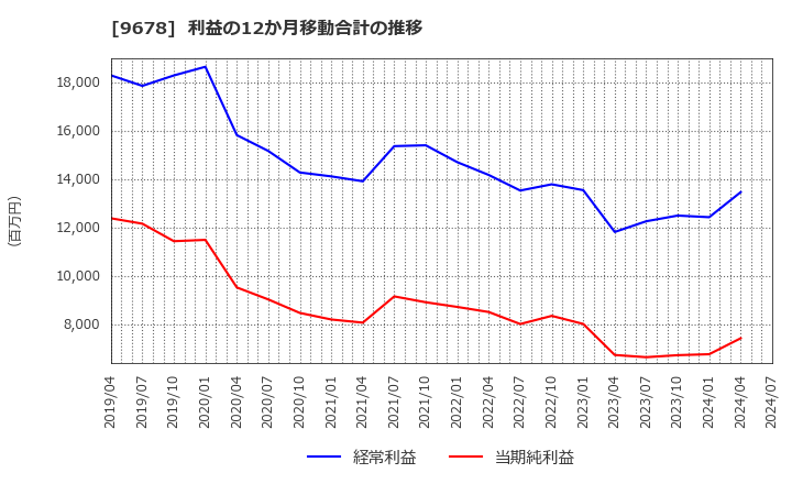 9678 (株)カナモト: 利益の12か月移動合計の推移