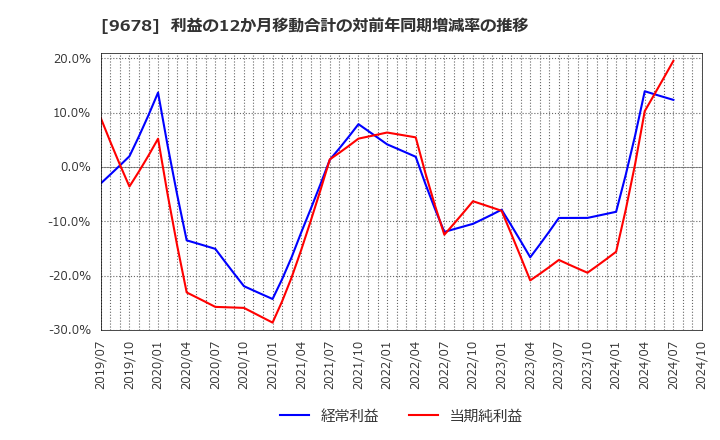 9678 (株)カナモト: 利益の12か月移動合計の対前年同期増減率の推移