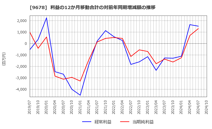 9678 (株)カナモト: 利益の12か月移動合計の対前年同期増減額の推移