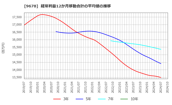 9678 (株)カナモト: 経常利益12か月移動合計の平均値の推移