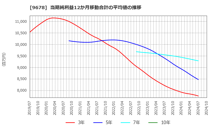 9678 (株)カナモト: 当期純利益12か月移動合計の平均値の推移