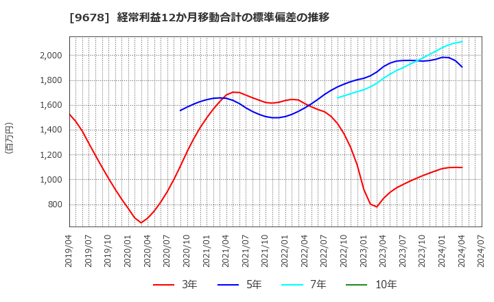 9678 (株)カナモト: 経常利益12か月移動合計の標準偏差の推移