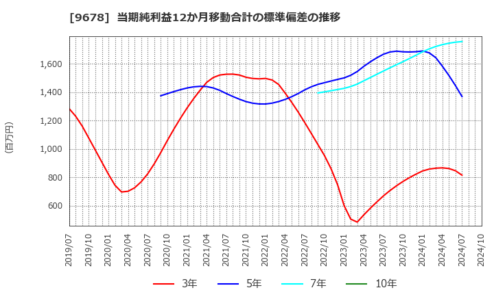 9678 (株)カナモト: 当期純利益12か月移動合計の標準偏差の推移