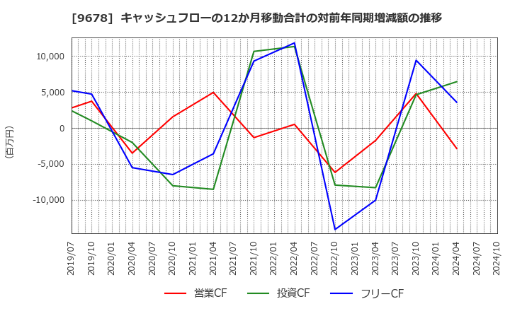 9678 (株)カナモト: キャッシュフローの12か月移動合計の対前年同期増減額の推移