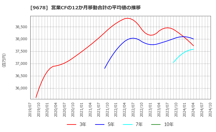 9678 (株)カナモト: 営業CFの12か月移動合計の平均値の推移