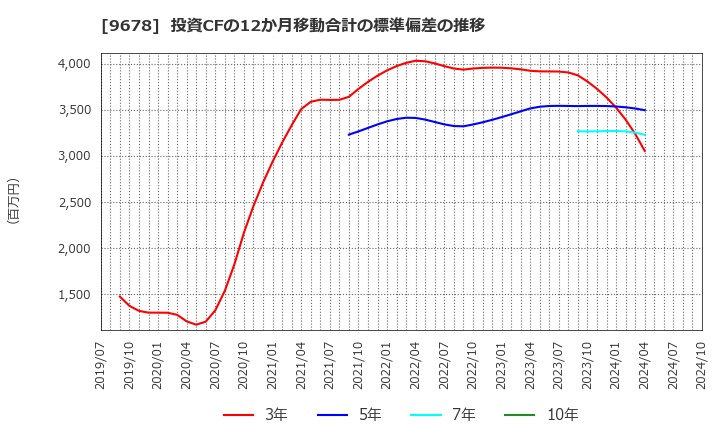 9678 (株)カナモト: 投資CFの12か月移動合計の標準偏差の推移