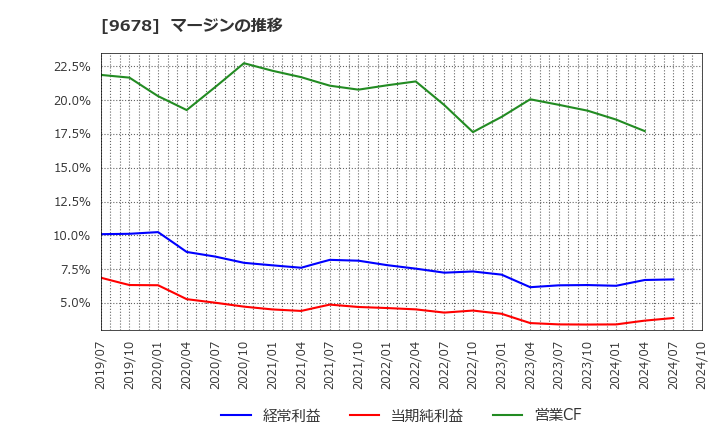 9678 (株)カナモト: マージンの推移