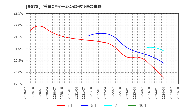 9678 (株)カナモト: 営業CFマージンの平均値の推移