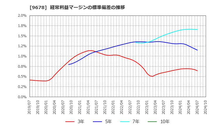 9678 (株)カナモト: 経常利益マージンの標準偏差の推移