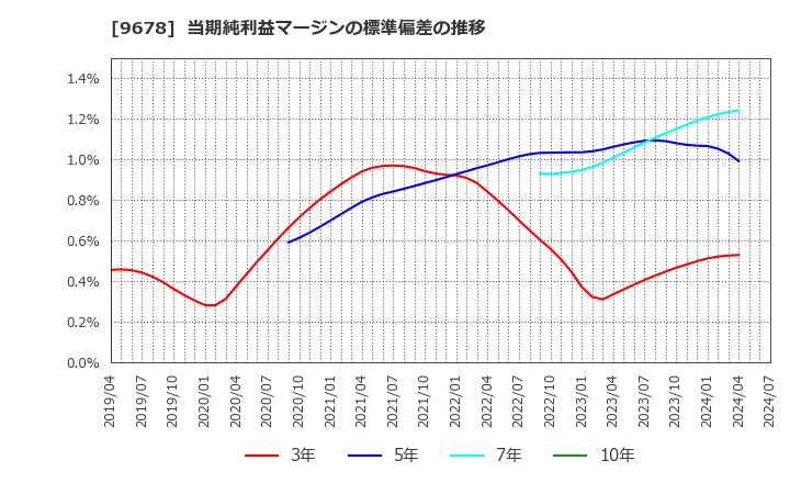 9678 (株)カナモト: 当期純利益マージンの標準偏差の推移