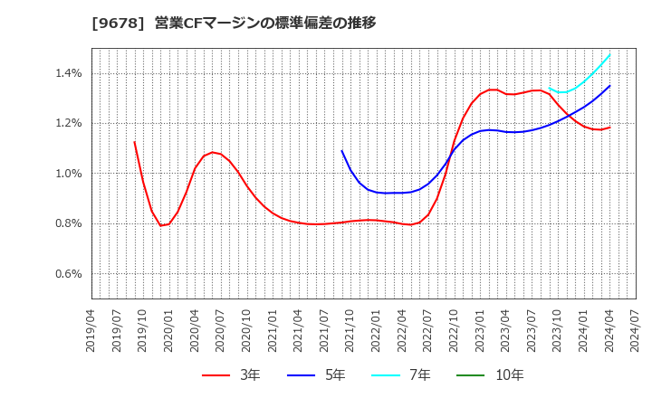 9678 (株)カナモト: 営業CFマージンの標準偏差の推移