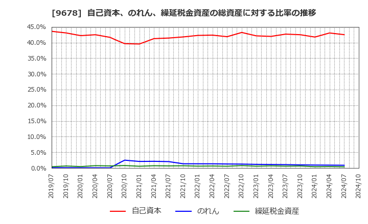 9678 (株)カナモト: 自己資本、のれん、繰延税金資産の総資産に対する比率の推移