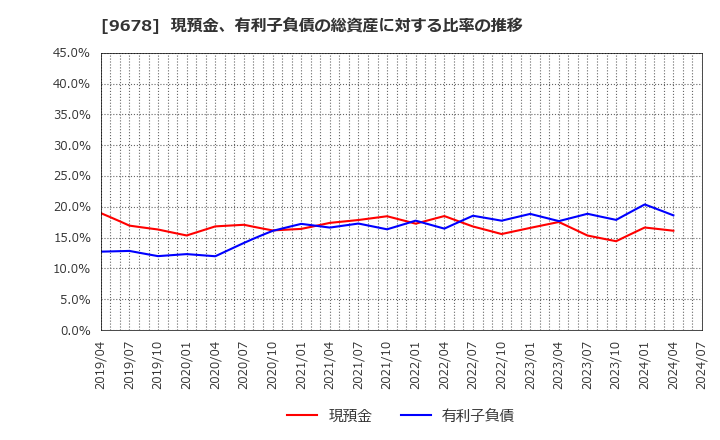 9678 (株)カナモト: 現預金、有利子負債の総資産に対する比率の推移