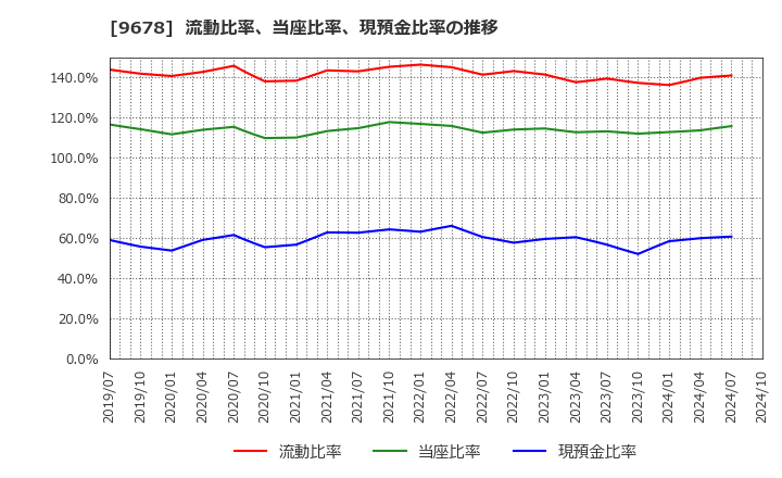 9678 (株)カナモト: 流動比率、当座比率、現預金比率の推移