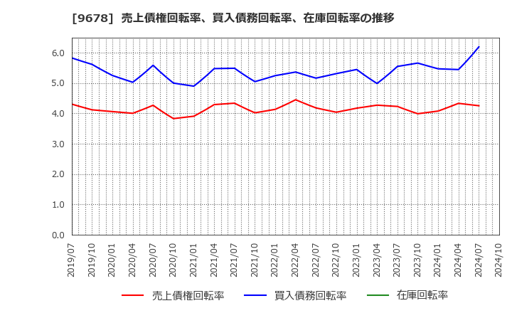 9678 (株)カナモト: 売上債権回転率、買入債務回転率、在庫回転率の推移