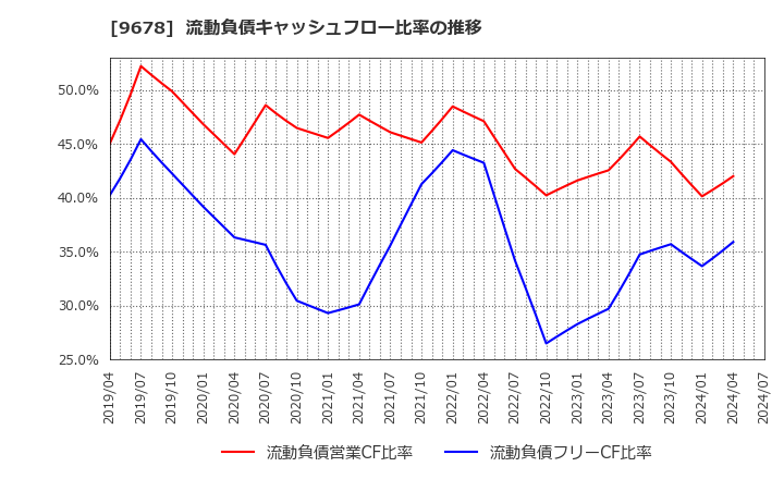 9678 (株)カナモト: 流動負債キャッシュフロー比率の推移