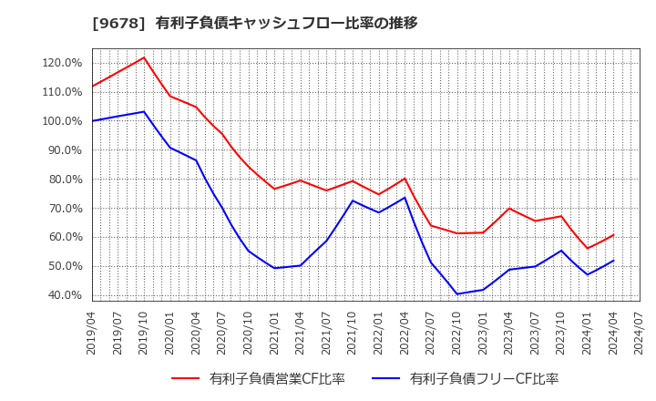 9678 (株)カナモト: 有利子負債キャッシュフロー比率の推移